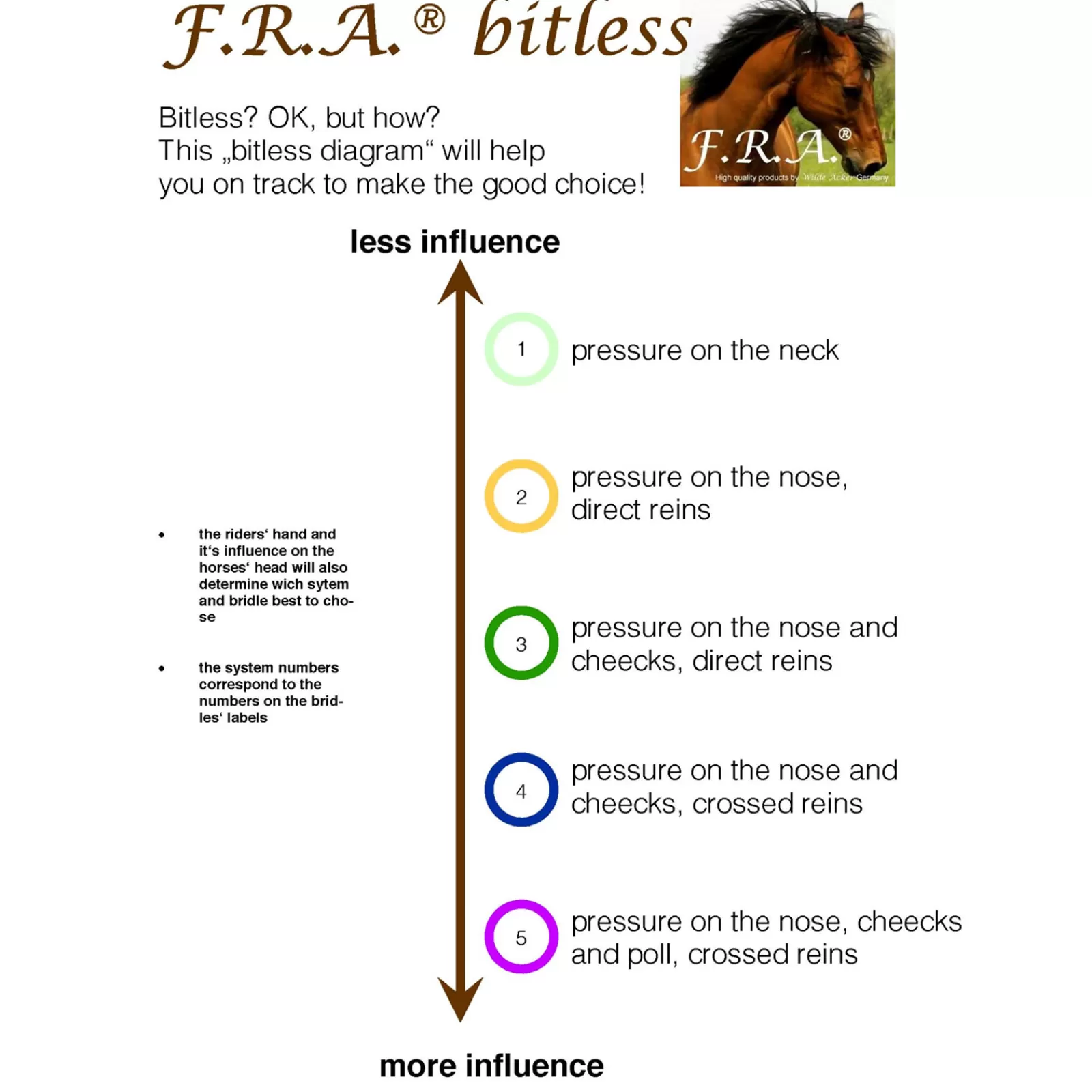 Discount F.R.A. Tinver Bitless Bridle (System 4) Soft Leather Reins Incl Bridons Et Filets